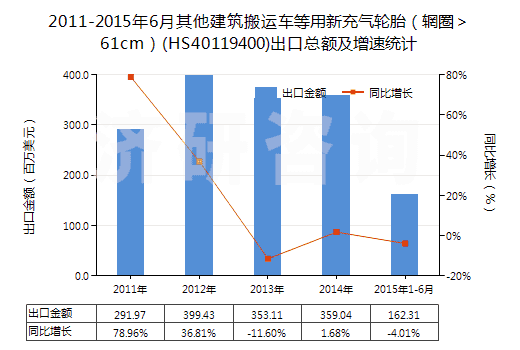 2011-2015年6月其他建筑搬運(yùn)車等用新充氣輪胎（輞圈＞61cm）(HS40119400)出口總額及增速統(tǒng)計